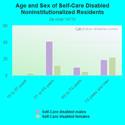 Age and Sex of Self-Care Disabled Noninstitutionalized Residents