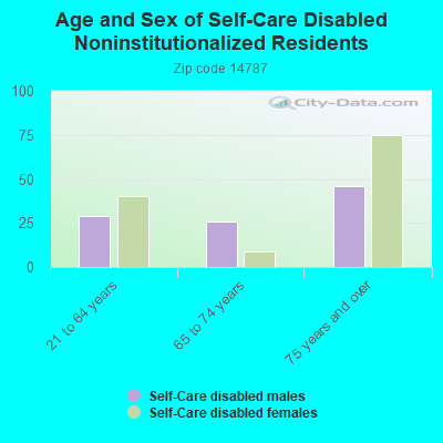 Age and Sex of Self-Care Disabled Noninstitutionalized Residents