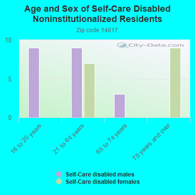 Age and Sex of Self-Care Disabled Noninstitutionalized Residents