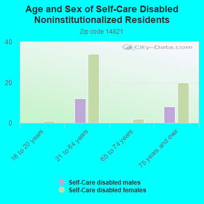 Age and Sex of Self-Care Disabled Noninstitutionalized Residents