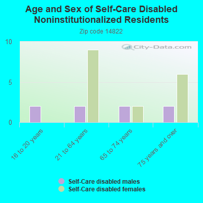 Age and Sex of Self-Care Disabled Noninstitutionalized Residents