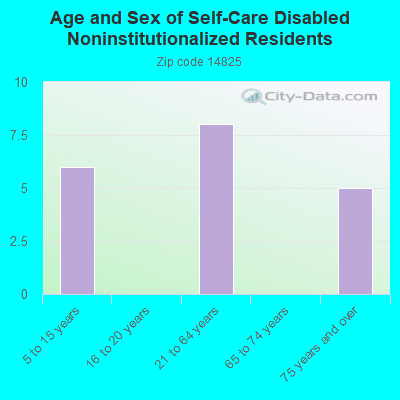 Age and Sex of Self-Care Disabled Noninstitutionalized Residents