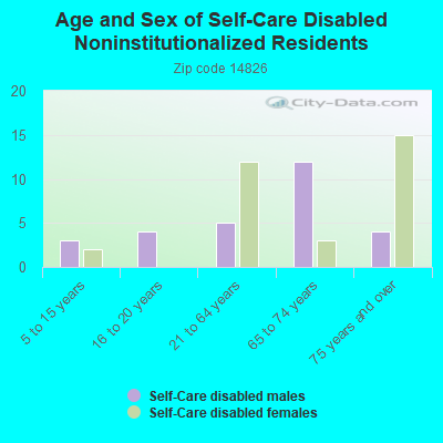 Age and Sex of Self-Care Disabled Noninstitutionalized Residents