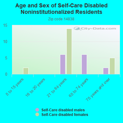 Age and Sex of Self-Care Disabled Noninstitutionalized Residents