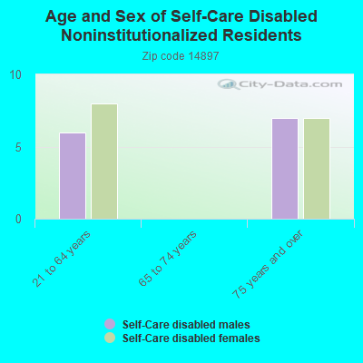 Age and Sex of Self-Care Disabled Noninstitutionalized Residents