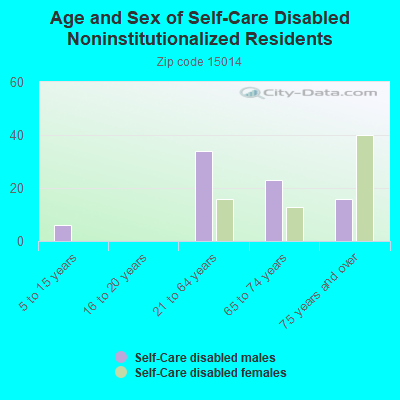 Age and Sex of Self-Care Disabled Noninstitutionalized Residents