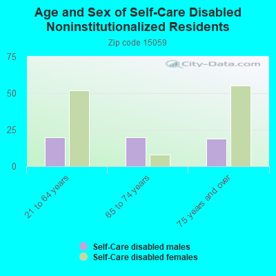 Age and Sex of Self-Care Disabled Noninstitutionalized Residents