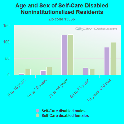 Age and Sex of Self-Care Disabled Noninstitutionalized Residents