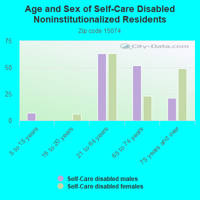 Age and Sex of Self-Care Disabled Noninstitutionalized Residents