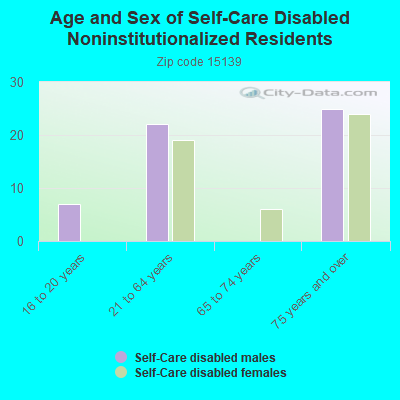 Age and Sex of Self-Care Disabled Noninstitutionalized Residents