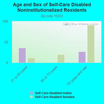 Age and Sex of Self-Care Disabled Noninstitutionalized Residents