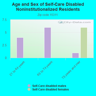 Age and Sex of Self-Care Disabled Noninstitutionalized Residents