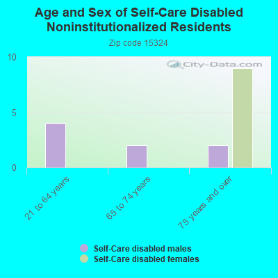 Age and Sex of Self-Care Disabled Noninstitutionalized Residents