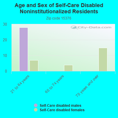 Age and Sex of Self-Care Disabled Noninstitutionalized Residents