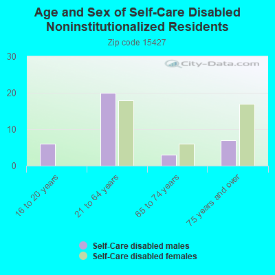 Age and Sex of Self-Care Disabled Noninstitutionalized Residents