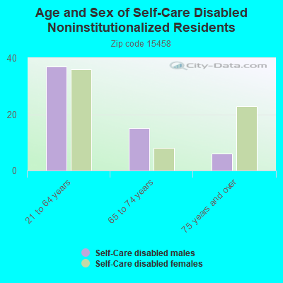 Age and Sex of Self-Care Disabled Noninstitutionalized Residents