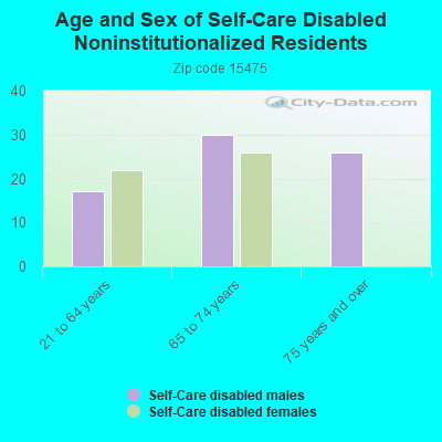 Age and Sex of Self-Care Disabled Noninstitutionalized Residents