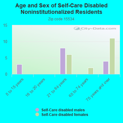 Age and Sex of Self-Care Disabled Noninstitutionalized Residents