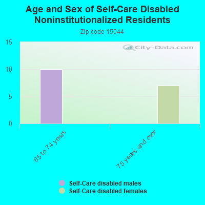 Age and Sex of Self-Care Disabled Noninstitutionalized Residents