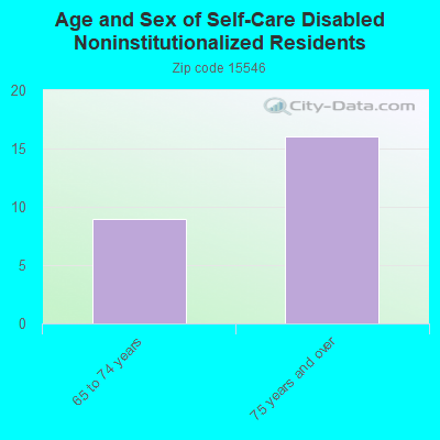 Age and Sex of Self-Care Disabled Noninstitutionalized Residents