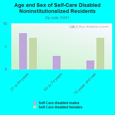 Age and Sex of Self-Care Disabled Noninstitutionalized Residents