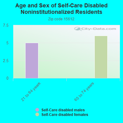 Age and Sex of Self-Care Disabled Noninstitutionalized Residents