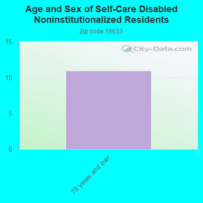 Age and Sex of Self-Care Disabled Noninstitutionalized Residents