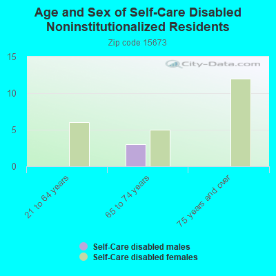 Age and Sex of Self-Care Disabled Noninstitutionalized Residents