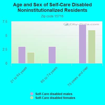 Age and Sex of Self-Care Disabled Noninstitutionalized Residents