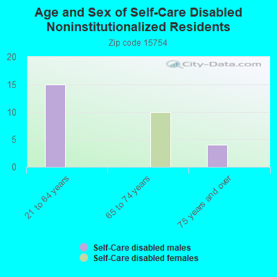 Age and Sex of Self-Care Disabled Noninstitutionalized Residents