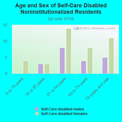 Age and Sex of Self-Care Disabled Noninstitutionalized Residents