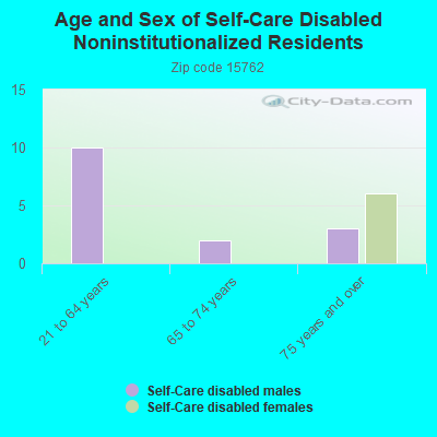 Age and Sex of Self-Care Disabled Noninstitutionalized Residents