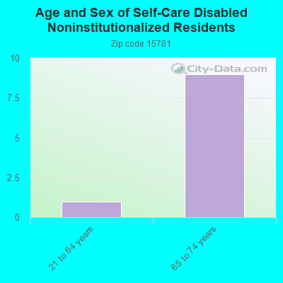 Age and Sex of Self-Care Disabled Noninstitutionalized Residents