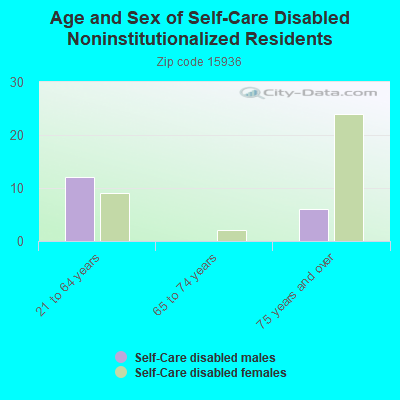 Age and Sex of Self-Care Disabled Noninstitutionalized Residents