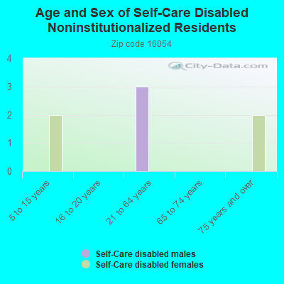 Age and Sex of Self-Care Disabled Noninstitutionalized Residents