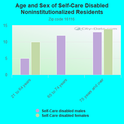 Age and Sex of Self-Care Disabled Noninstitutionalized Residents