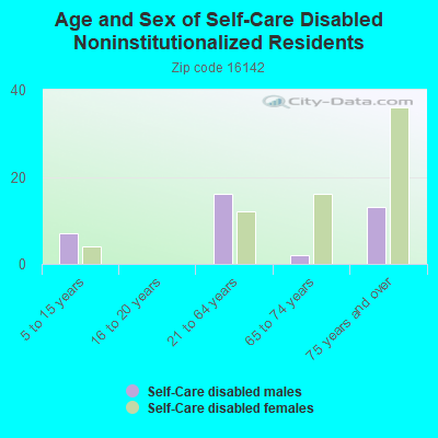 Age and Sex of Self-Care Disabled Noninstitutionalized Residents