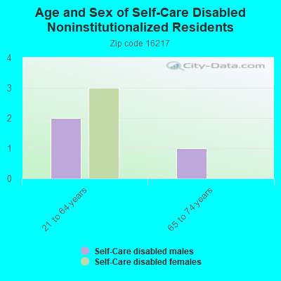 Age and Sex of Self-Care Disabled Noninstitutionalized Residents