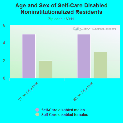 Age and Sex of Self-Care Disabled Noninstitutionalized Residents