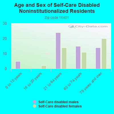 Age and Sex of Self-Care Disabled Noninstitutionalized Residents