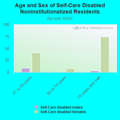 Age and Sex of Self-Care Disabled Noninstitutionalized Residents