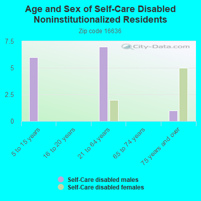 Age and Sex of Self-Care Disabled Noninstitutionalized Residents