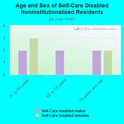 Age and Sex of Self-Care Disabled Noninstitutionalized Residents