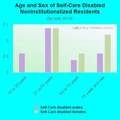 Age and Sex of Self-Care Disabled Noninstitutionalized Residents