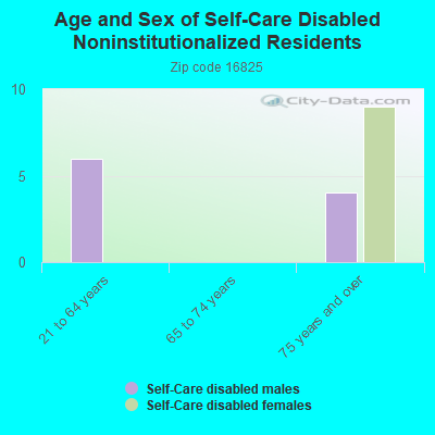 Age and Sex of Self-Care Disabled Noninstitutionalized Residents