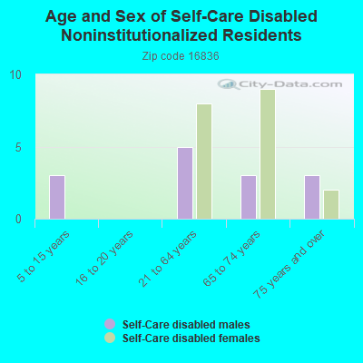 Age and Sex of Self-Care Disabled Noninstitutionalized Residents