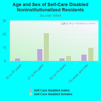 Age and Sex of Self-Care Disabled Noninstitutionalized Residents