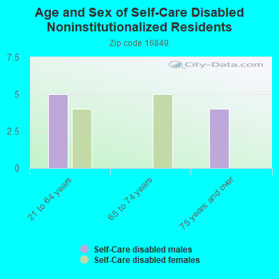 Age and Sex of Self-Care Disabled Noninstitutionalized Residents