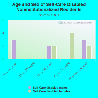 Age and Sex of Self-Care Disabled Noninstitutionalized Residents