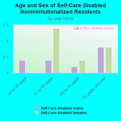 Age and Sex of Self-Care Disabled Noninstitutionalized Residents